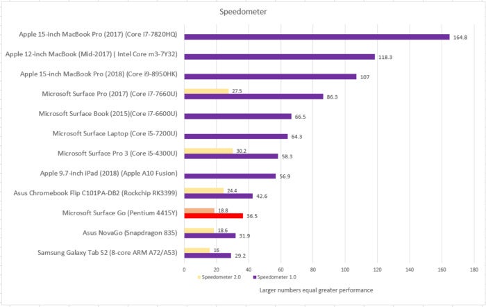 Microsoft Surface Go speedometer