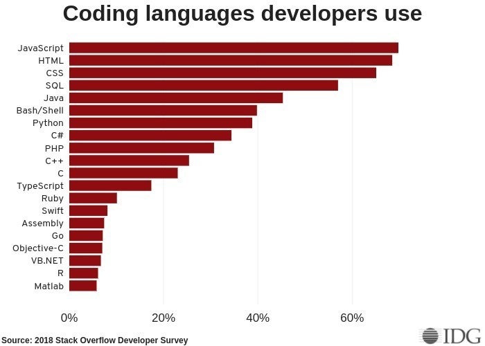 stack overflow languages 2018