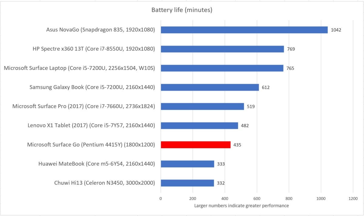 Microsoft Surface Go windows 10 home battery life