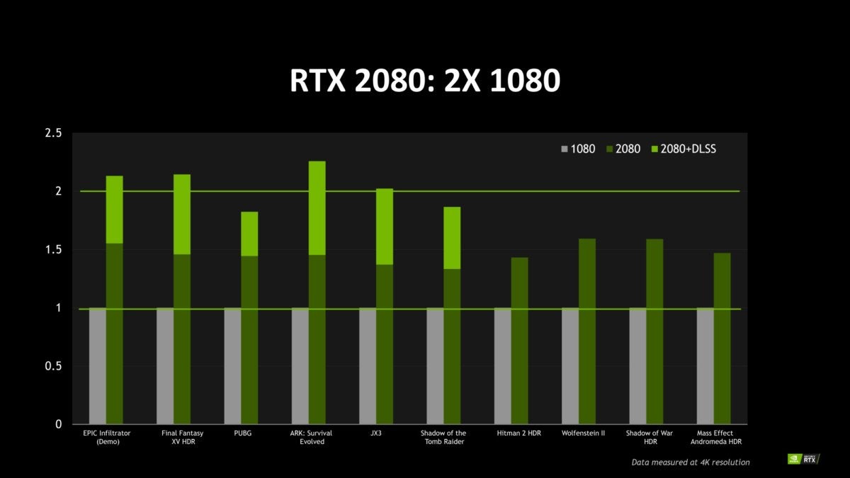 podning Pasture ~ side Nvidia Turing GPU deep dive: What's inside the radical GeForce RTX 2080 Ti  | PCWorld