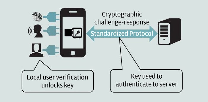 web authentication how it works chart webauthn