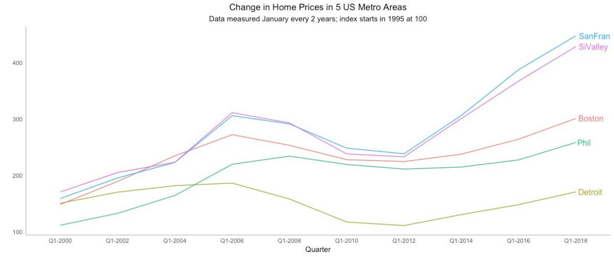 ggplot2 line chart with the directlabels package, each line with its own label