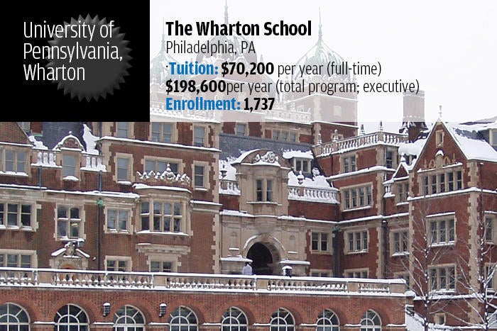 University of Pennsylvania — The Wharton School