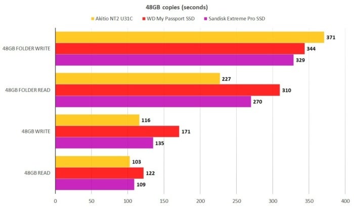 akitio nt2 u31c 48gb copies