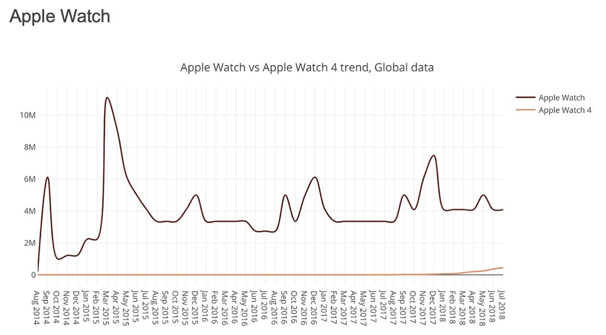 apple watch interest