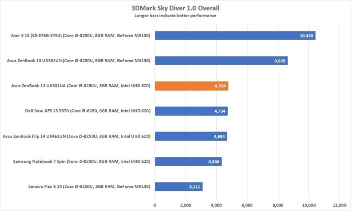 asus zenbook 13 ux331ua 3dmark sky diver