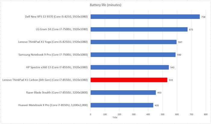 battery life retest