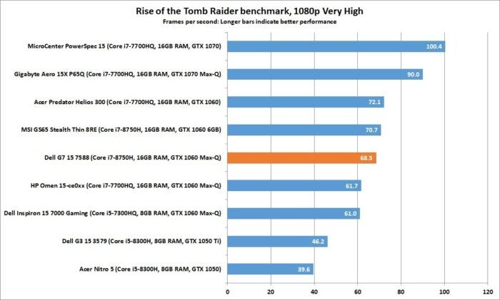 dell g7 15 7588 rise of tomb raider