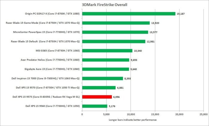 dell xps 15 2 in 1 9575 3dmark firestrike overall