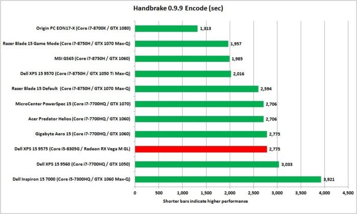 dell xps 15 2 in 1 9575 handbrake performance