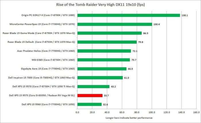 dell xps 15 2 in 1 9575 rise of the tomb raider dx11 19x10 very high