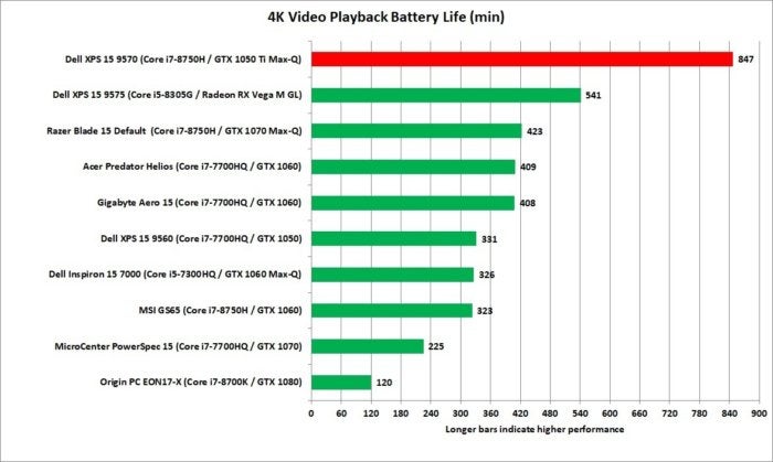 dell xps 15 9570 battery performance