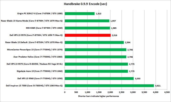 dell xps 15 9570 handbrake performance