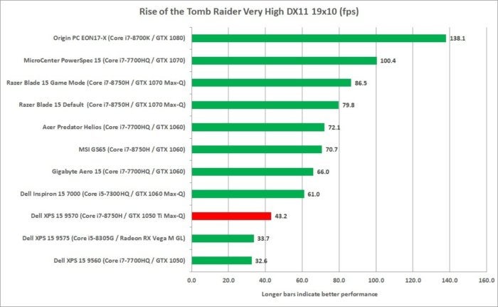 dell xps 15 9570 rise of the tomb raider 19x10 very high dx11