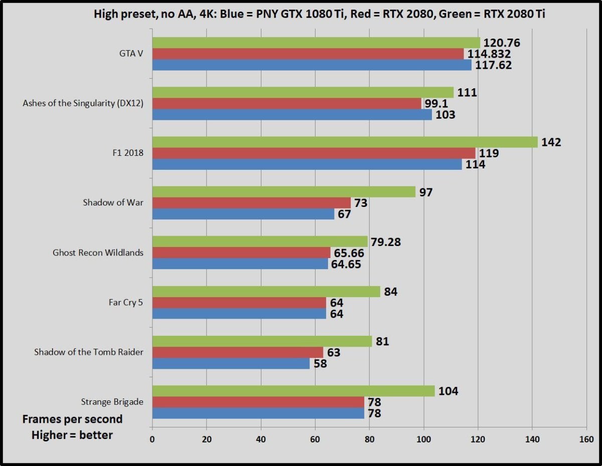 Nvidia Geforce Gtx 1080 Ti Vs Rtx 80 Ti Should You Upgrade Pcworld