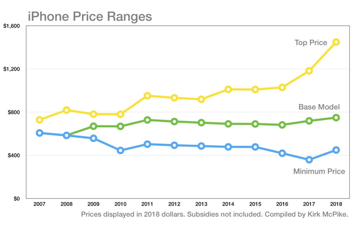 iPhone price ranges chart