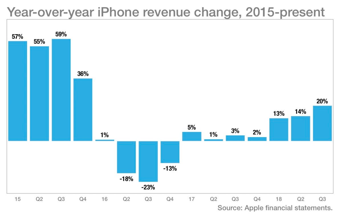 iPhone revenue chart