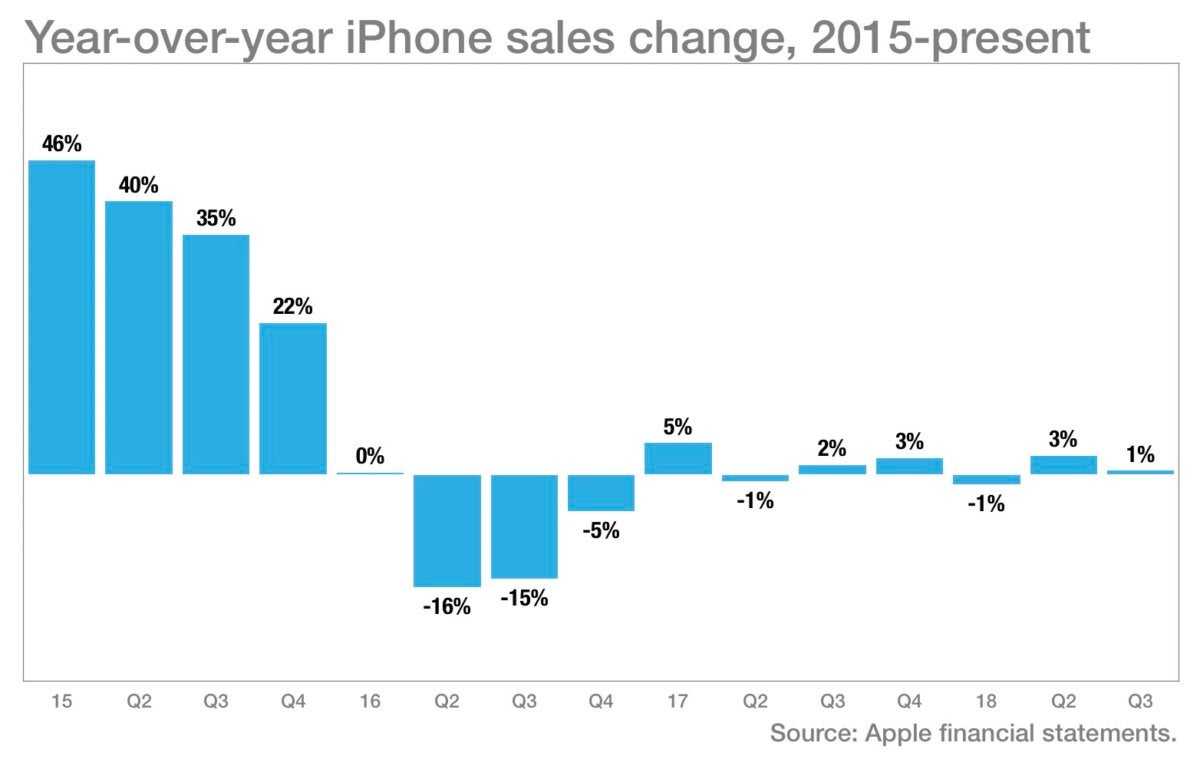iPhone revenue chart