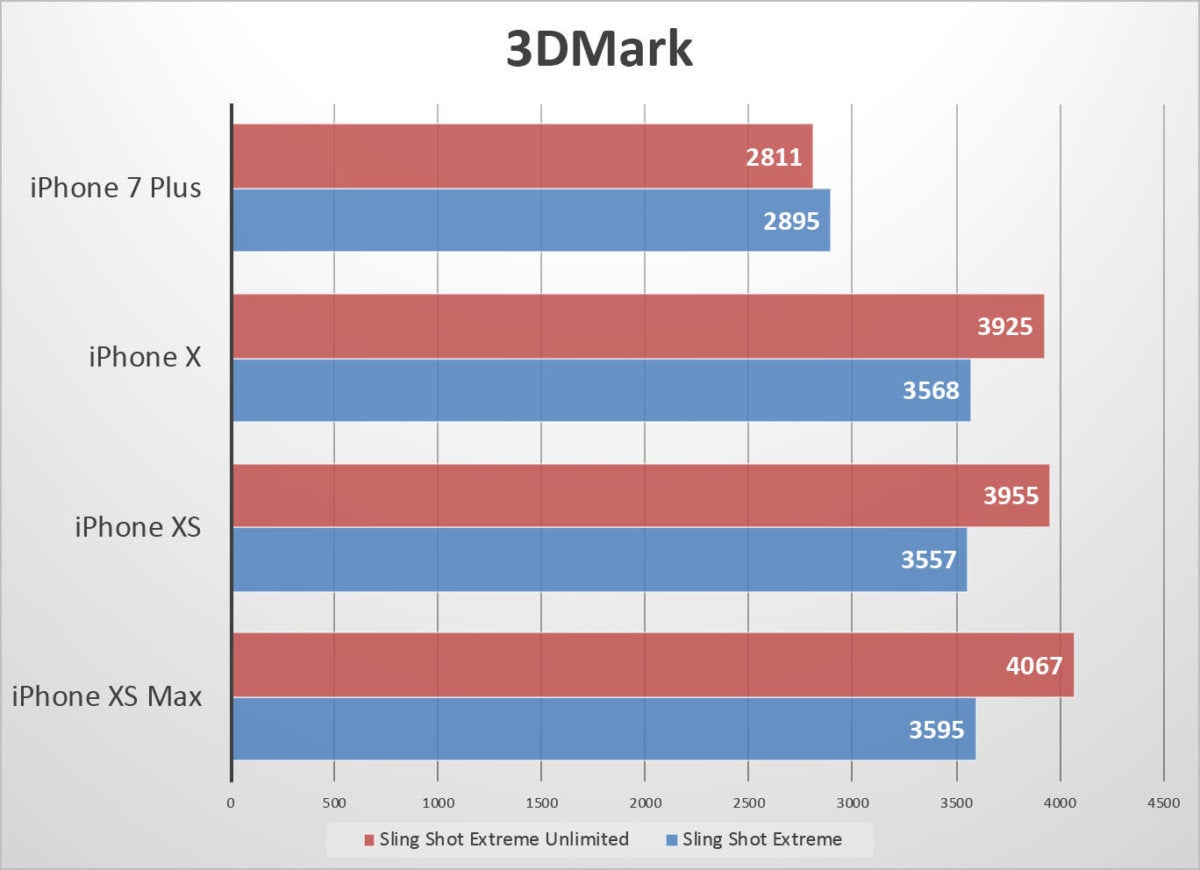 iphone xs benchmarks 3dmark1 fixed