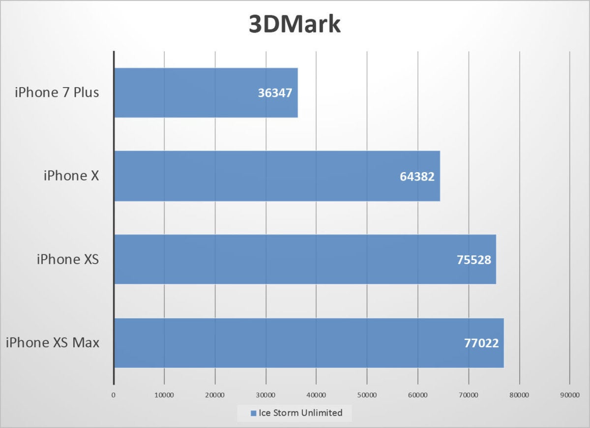 iphone xs benchmarks 3dmark2 fixed