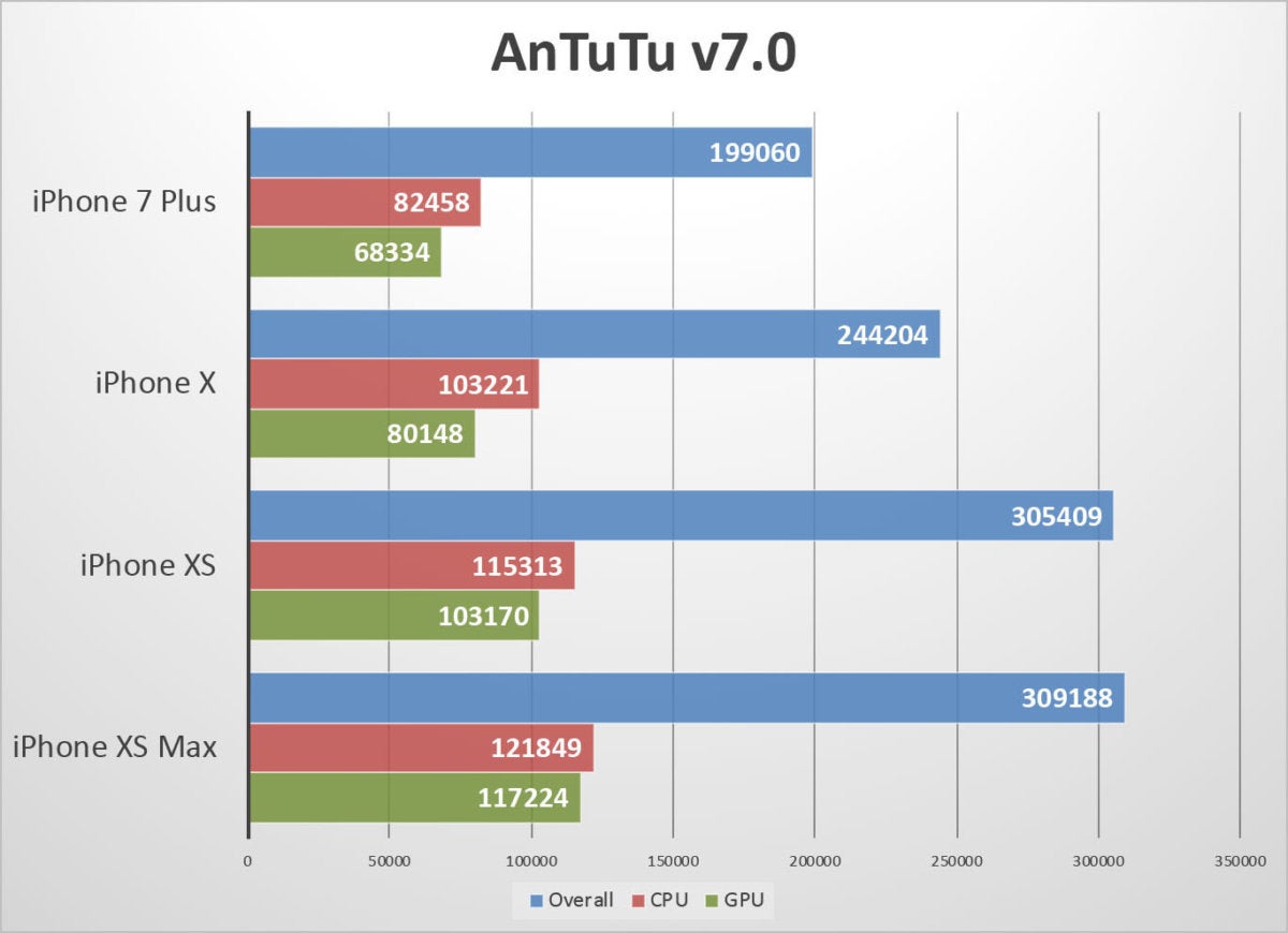 iphone xs benchmarks antutu fixed