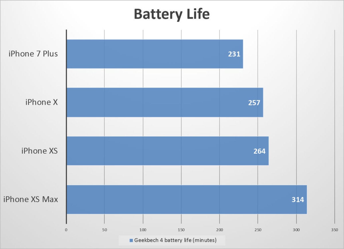 iphone xs benchmarks battery fixed