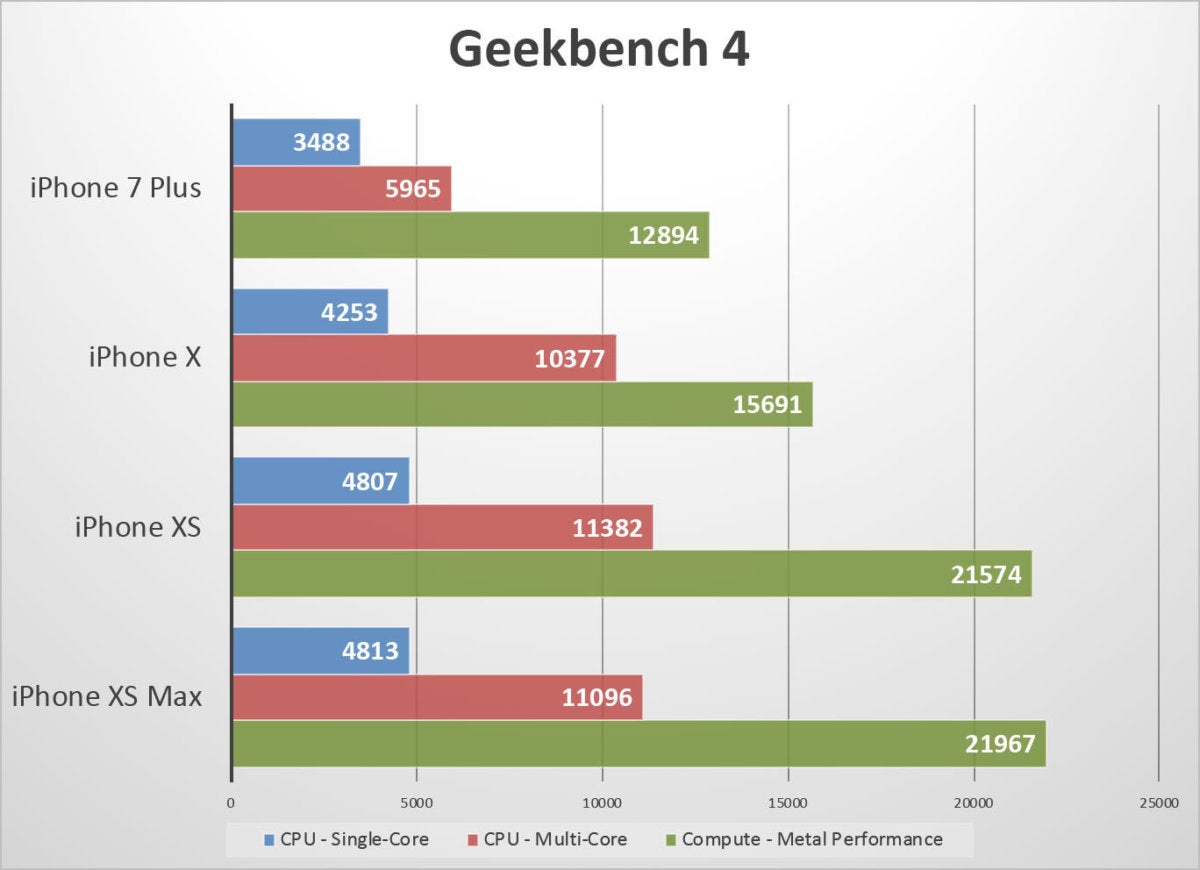 iphone xs benchmarks geekbench4 fixed