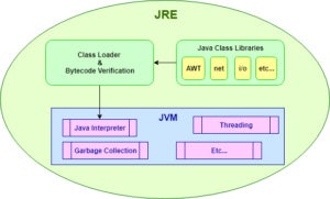 Diagram: The JRE contains JVM.