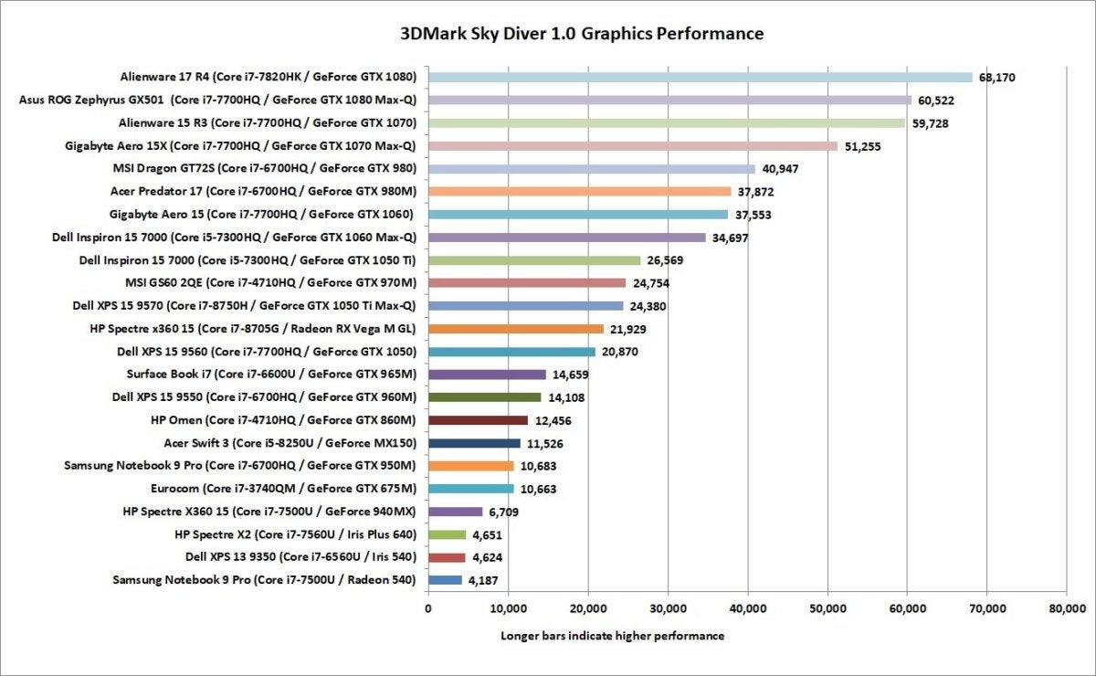 laptop gpu comparison 3dmark skydiver sept 2018