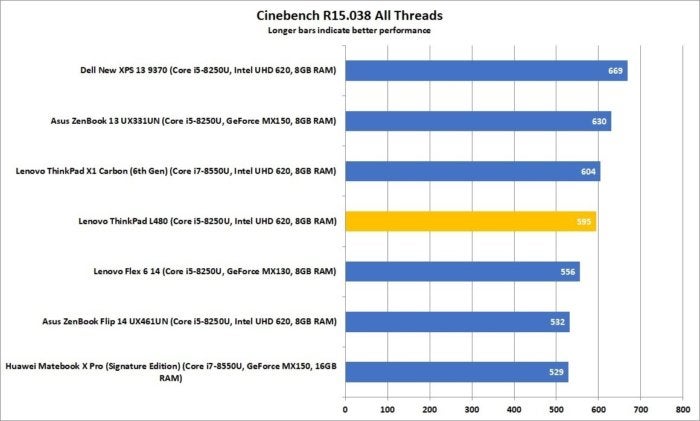 lenovo thinkpad l480 cinebench