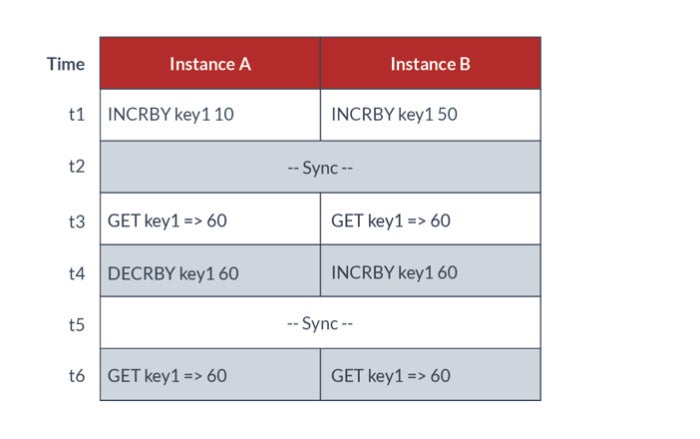 redis crdt figure 2