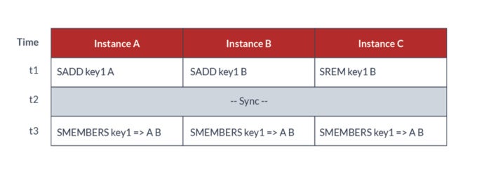 redis crdt figure 5