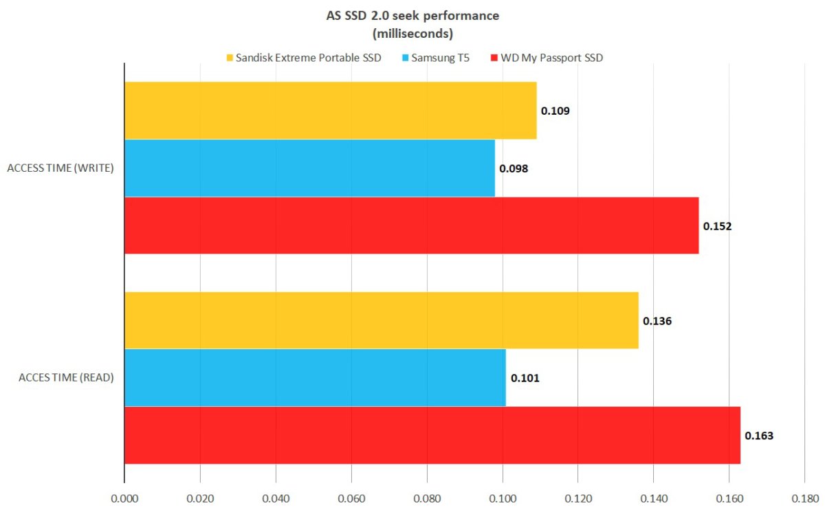 sandisk extreme ssd as ssd 2 seek