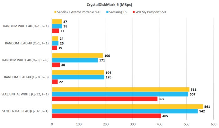 sandisk extreme ssd cdm 6