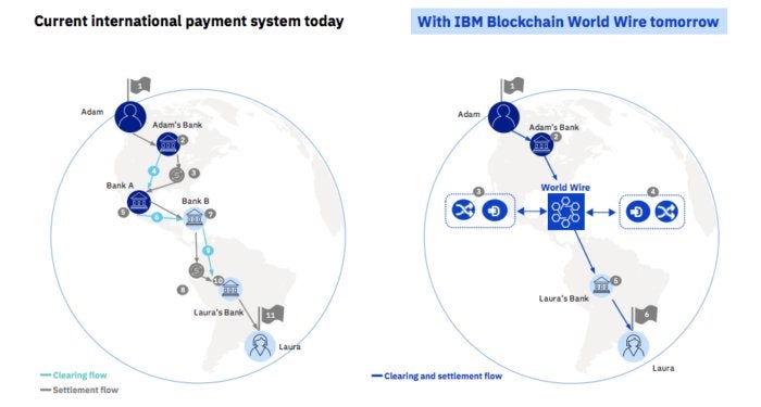IBM World Wire exchange