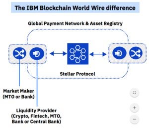 IBM World Wire