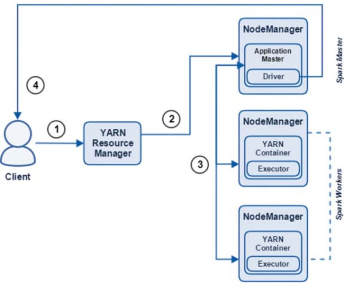 Tutorial: Spark Application Architecture And Clusters | InfoWorld