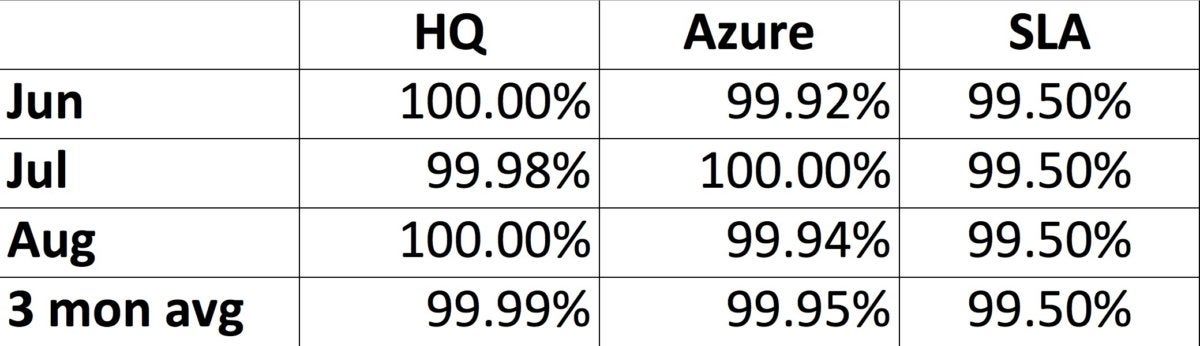 Raw data for HQ and Azure’s IT 3 month average IT