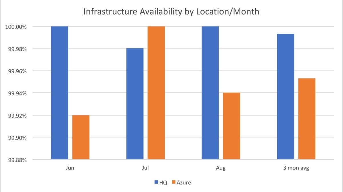 Infrastructure Availability by Location/Month for HQ and Azure