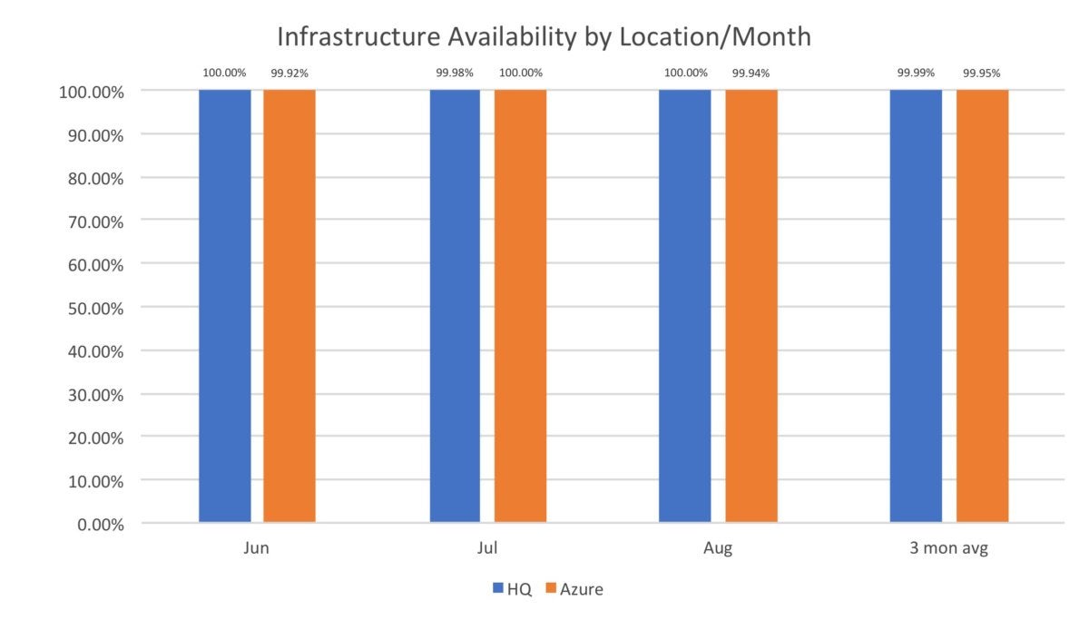 Statistics 3 Infrastructure Availability by Location/Month for HQ and Azure