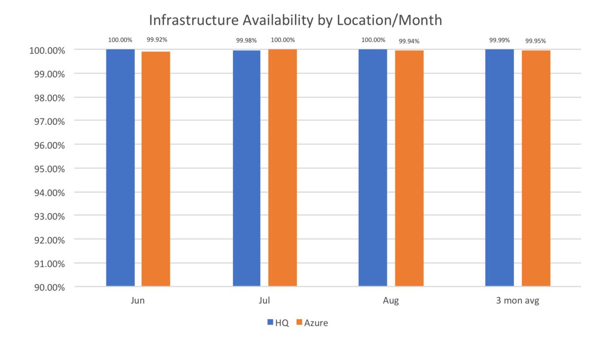 Statistics 4 Infrastructure Availability by Location/Month for HQ and Azure