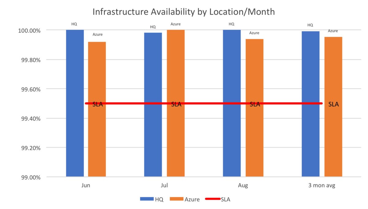 Statistics 5 Infrastructure Availability by Location/Month for HQ and Azure