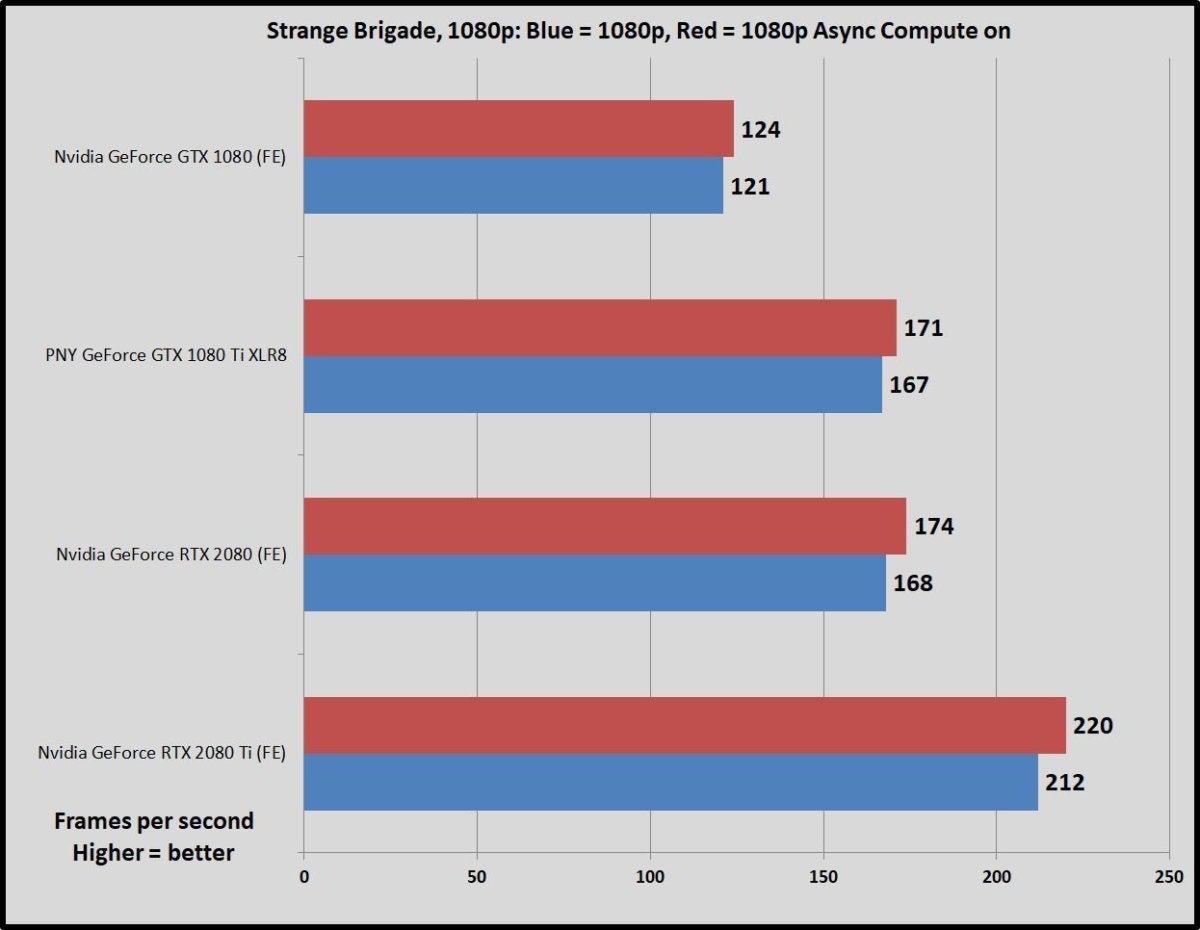 Rtx 2080 ti hot sale vs super