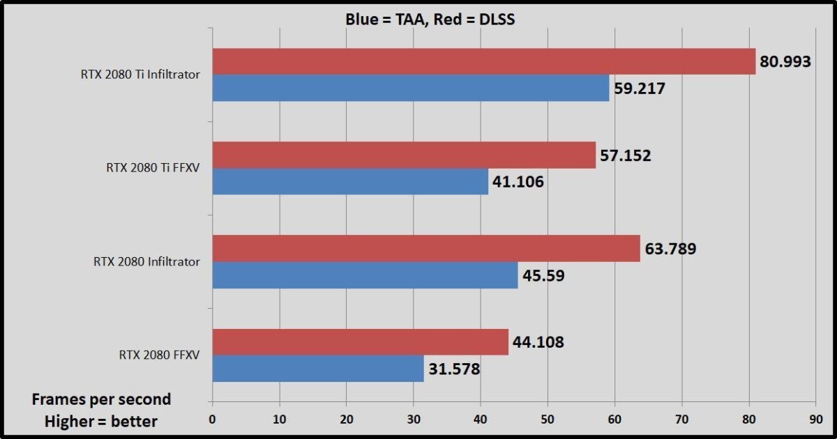 Nvidia GeForce RTX 2080 vs GTX 1080 Ti 