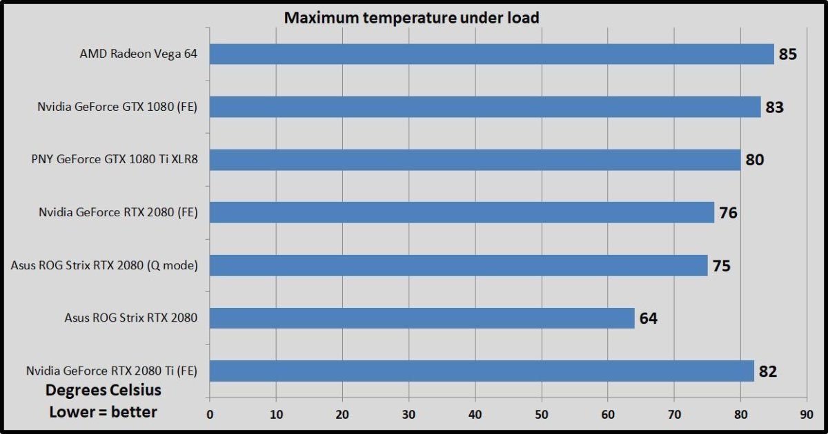 temperatures