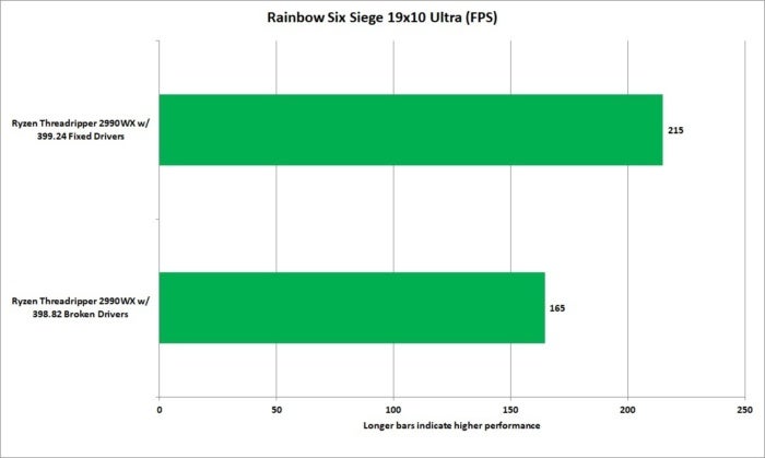 How The 32 Core Ryzen Threadripper Is Suddenly A Lot Better At Gaming Pcworld