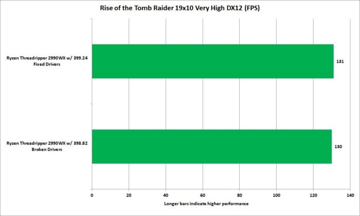 threadripper 2990wx broken drivers rise of the tomb raider