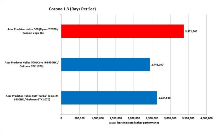 1.5 ryzen 7 2700 vs core i9 8950hk corona 1.3 cpu