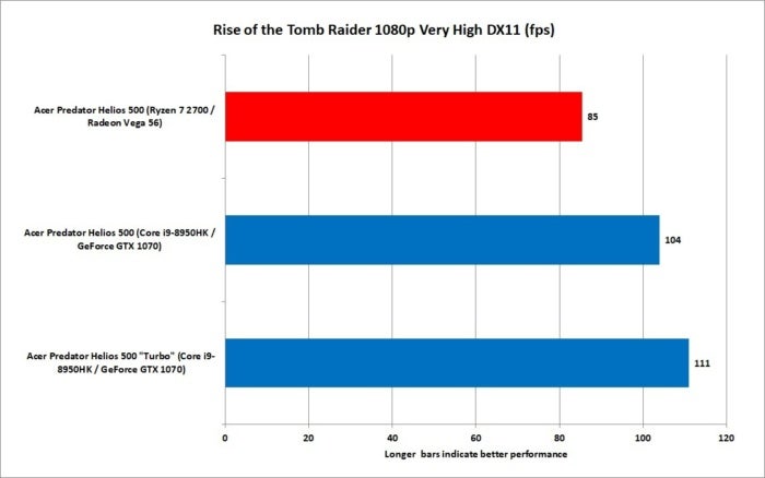 10 ryzen 7 2700 vs core i9 8950hk rise of the tomb raider 1080p very high dx11