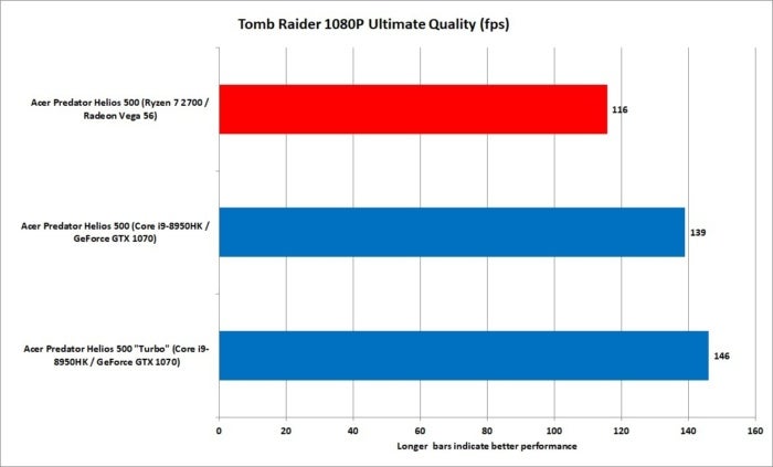 11 ryzen 7 2700 vs core i9 8950hk tomb raider 1080p ultimate